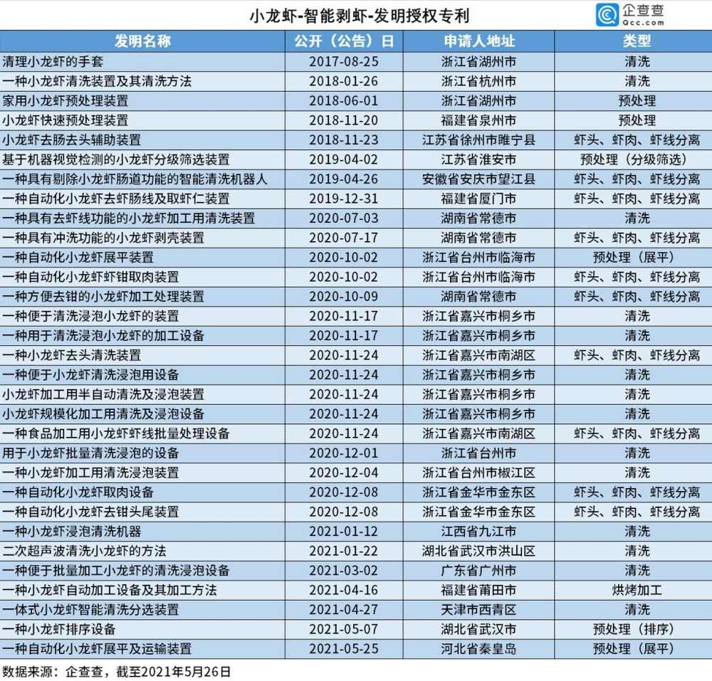 2021年5月27日小龍蝦被吃出1572項專利，浙江人最愛“琢磨”剝蝦秘技