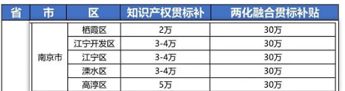2021年最新江蘇省南京市“知識產權貫標”獎勵政策!