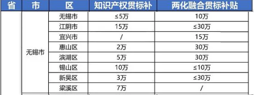2021年最新江蘇省無錫市“知識產(chǎn)權(quán)貫標(biāo)”獎勵政策! 2021年最新江蘇省無錫市“知識產(chǎn)權(quán)貫標(biāo)”獎勵政策!
